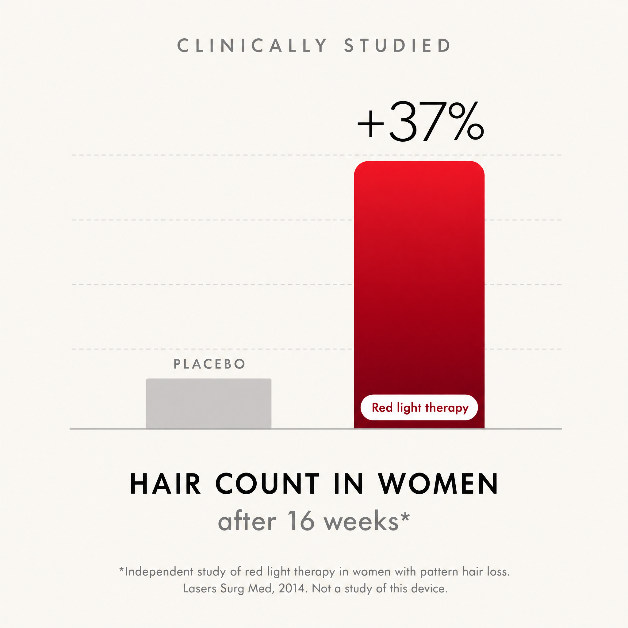 ELURA® 302 Clinical